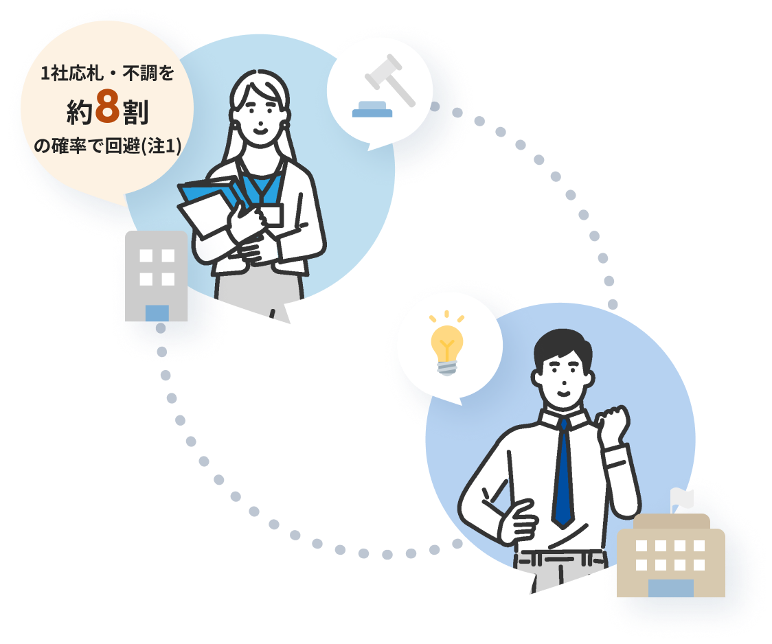 1社応札・不調を約8割の確率で回避(注1)