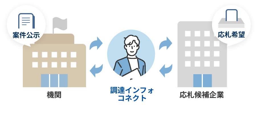 機関と応札可能企業の中間に入り応募勧奨する図